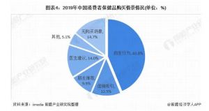 2019市场规模近2227亿 安利、无限极品牌认知度最高