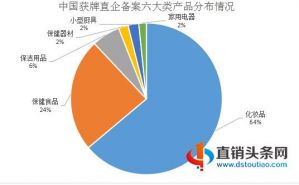 2020直销备案产品数量为2367种，100种以上直企仅6家！