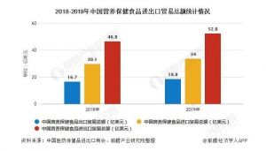 2020年中国保健品行业进出口现状分析 进出口贸易总额突破50亿美元