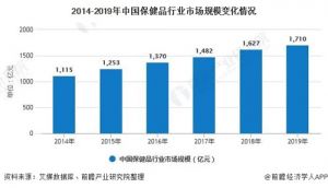 我国保健品行业2025市场规模将超2400亿