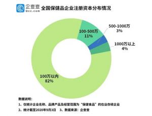 我国保健品相关企业上半年新增39.7万家