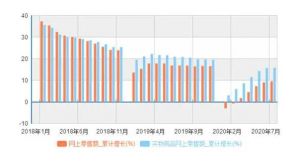 社交电商行业逆势增长，成线上经济发展新动能