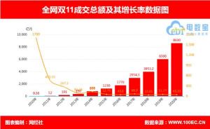 2020年双11全网交易额逼近8600亿元， “寡头效应”明显