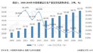 运动营养类保健品发展最快！2020年中国营养保健品行业市场你怎么看