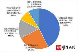 南京：开展专项审查，防止保健品“挂羊头卖狗肉”