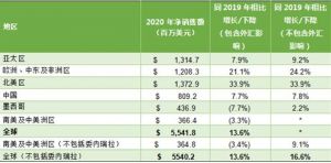 康宝莱2020年全球净销售额同比增长近14% 刷新最佳年度业绩历史纪录
