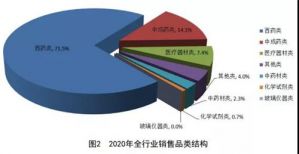 商务部发布《2020年药品流通行业运行统计分析报告》