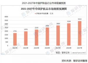 2027年护肤品市场规模有望达到3414亿