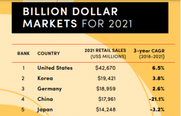 2021全球直销十亿美元市场名单新鲜出炉！中国第二排名位置不保