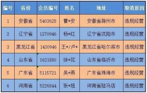 维护市场秩序 尚赫公示违规经营处理人员名单