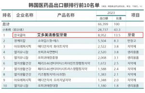 艾多美清香型牙膏位列韩国医药品出口额第一