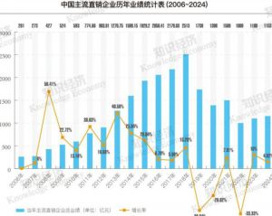 2024中国直销整体回暖：总业绩1153亿，增长4.82%